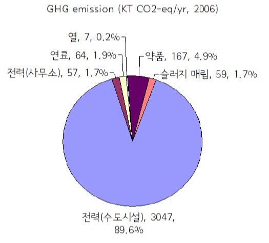 그림 4-24. 2006년 기준 전국 수도사업의 연간 온실가스 배출