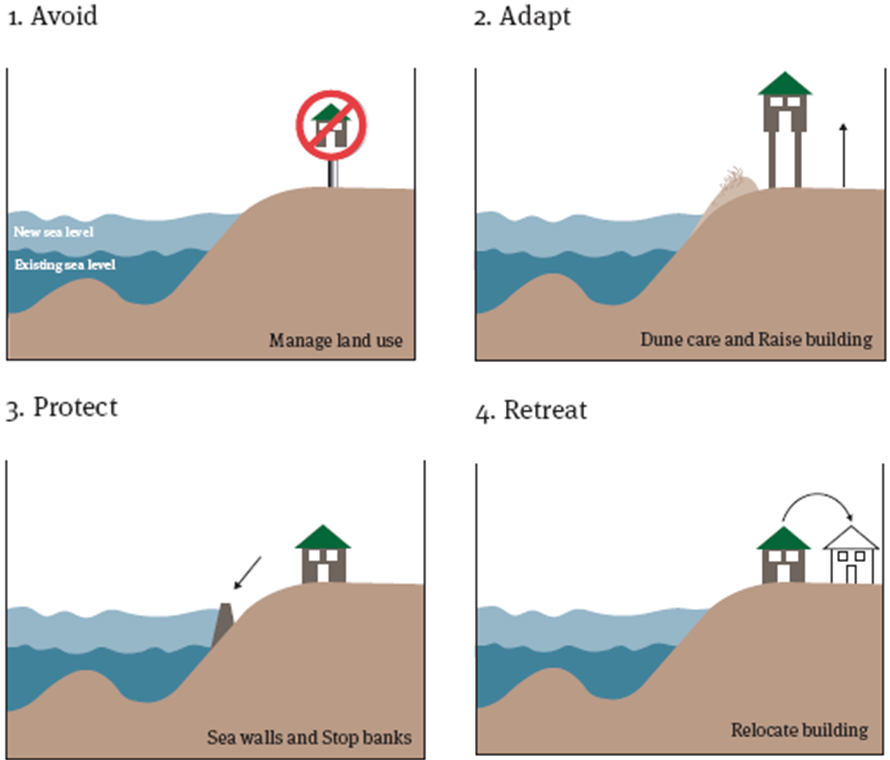 그림 4-19. 도시계획을 활용한 해수면 상승 대응(관리) 방안의 예
