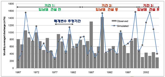 그림 4-27. IHACRES 모델을 이용한 북한강 장기 연평균 유출량 변화 분석