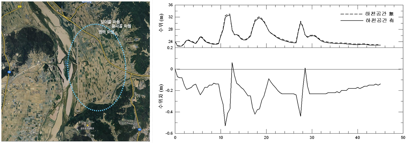 그림 4-14. 낙동강 구미수위표 지점의 공간확보에 따른 홍수위 저감 효과