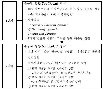 EU-ETS 국가할당계획 수립절차