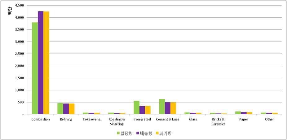 2기 산업부문별 의무준수 결과(2008~2010)