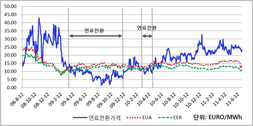 연료전환 발생기간(2기)