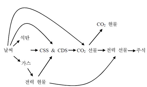 1기의 에너지가격과 배출권 가격의 인과성 분석