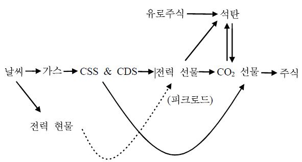 2기의 에너지가격과 배출권 가격의 인과성 분석