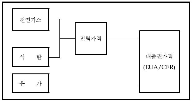 배출권 가격과 에너지 가격의 구조