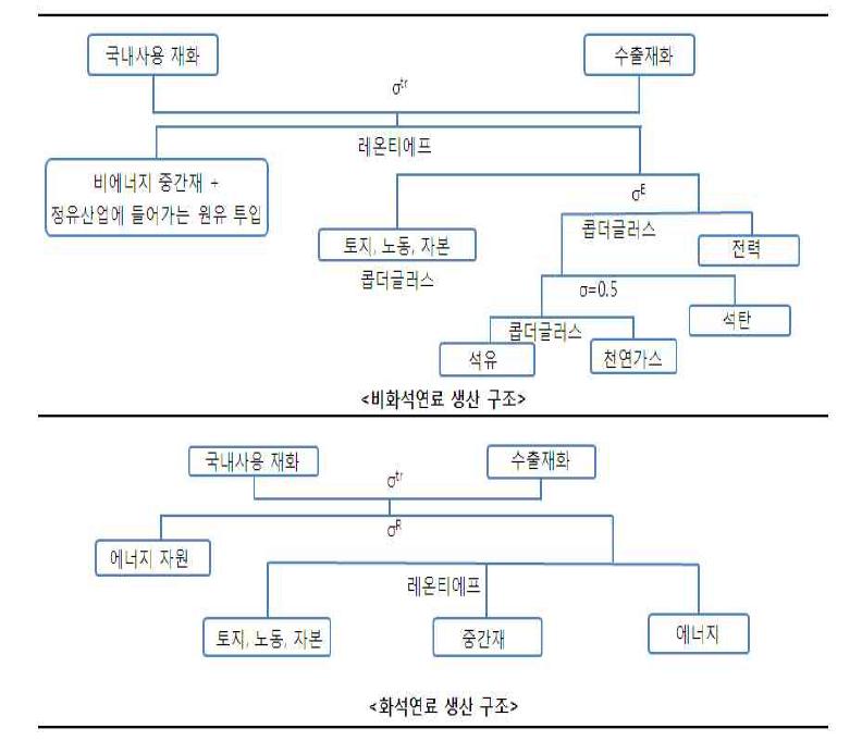 생산구조