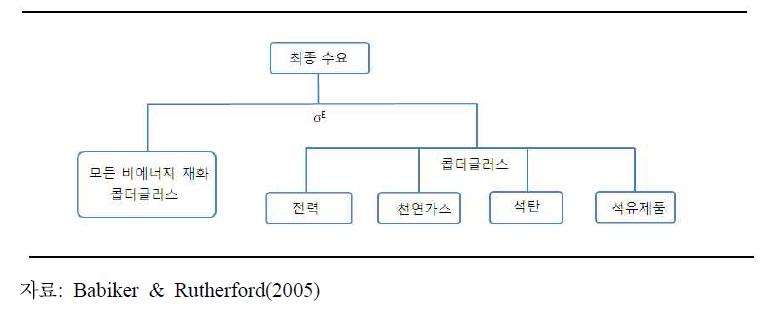 최종수요의 포섭구조