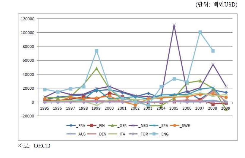 OECD 주요국가의 해외직접투자 추이(전산업)