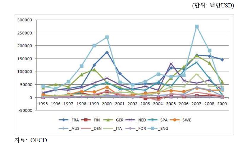 OECD 주요국가의 해외직접투자 추이(제조업)