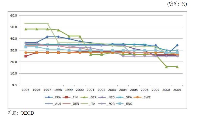 OECD주요 국가의 법인세율