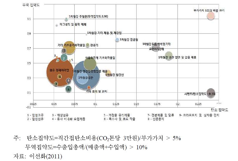 한국의 탄소누출업종(EU기준 적용)