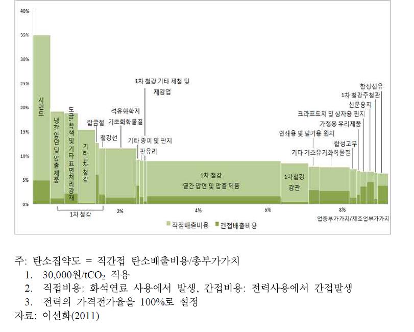 우리나라의 온실가스 고배출산업의 탄소집약도(2007)