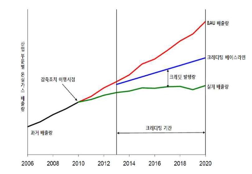 SCM의 구조