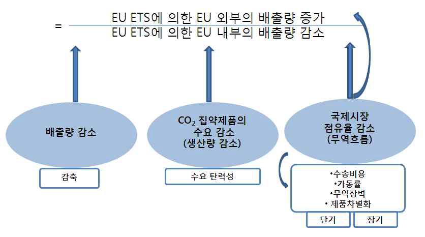 탄소누출의 매커니즘