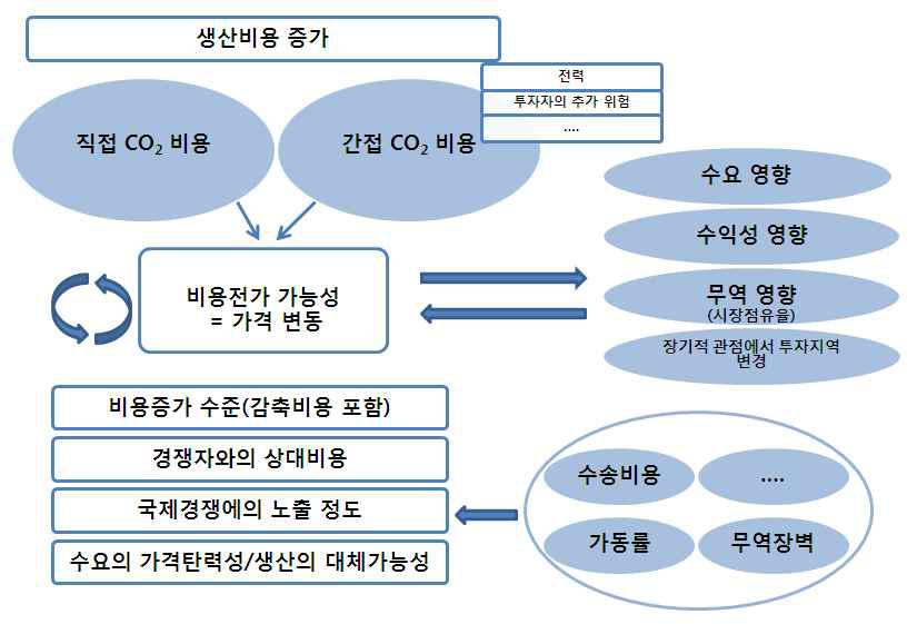 특정 부문의 비용전가가능성에 대한 요인의 설명