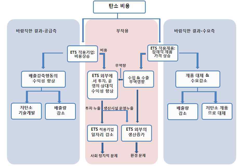 탄소누출의 산업 경로