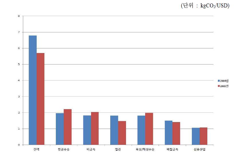 우리나라의 주요 산업부문별 제품에 내재된 탄소배출 집약도 변화 추이