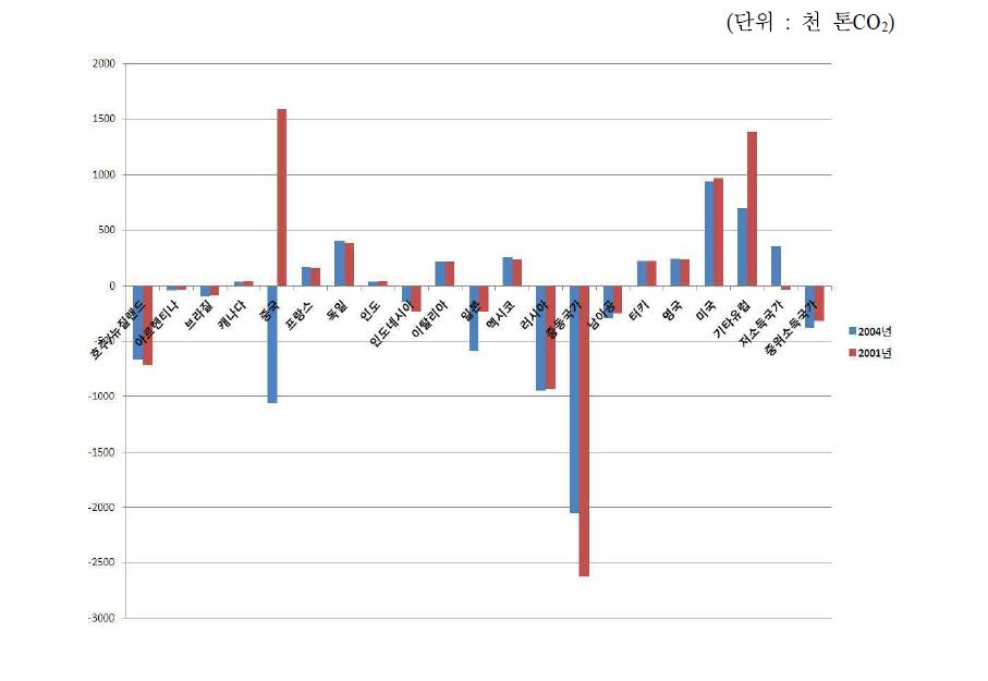 우리나라 주요 교역국가별 탄소수지