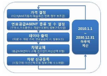 시뮬레이션 진행의 논리적 구조