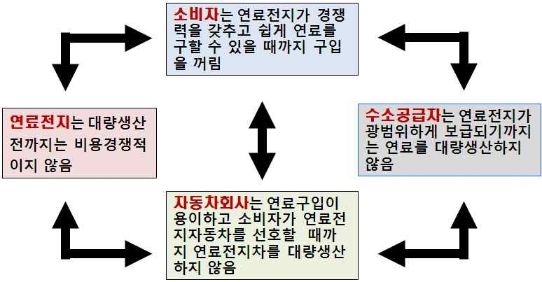 수소경제 이행초기의 