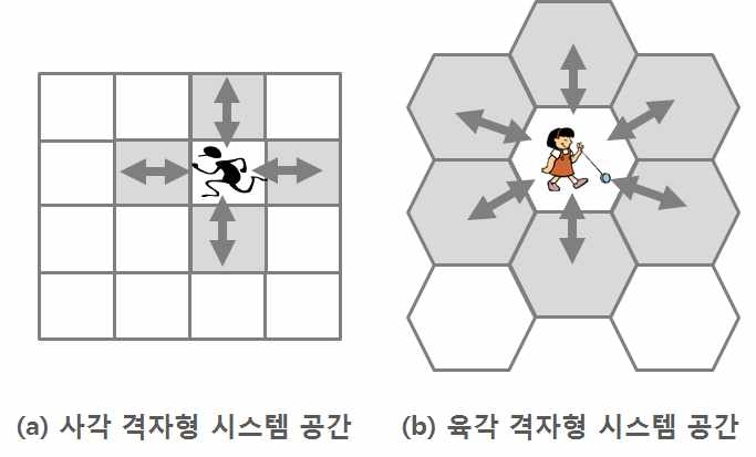 사각 격자형 시스템 공간과 육각 격자형 시스템 공간