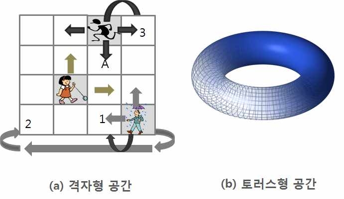 토러스형 시스템 공간