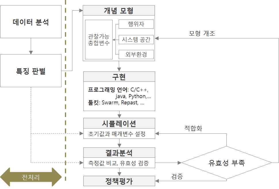 에이전트 기반 모델의 구축 절차