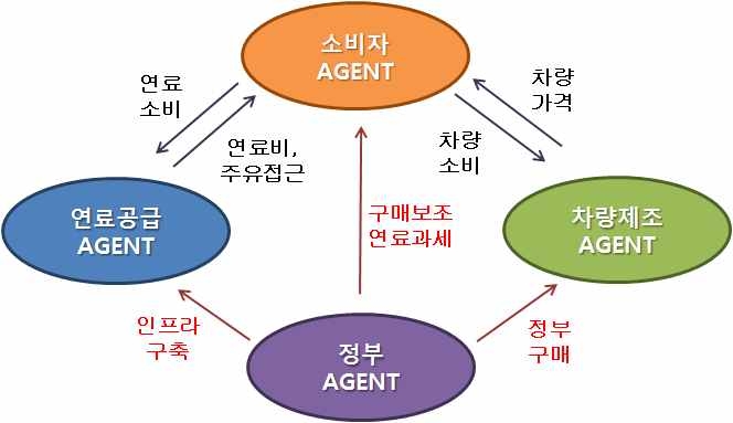 모형의 기본구성 - 모듈 간 상호연관성