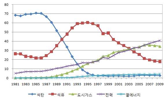 가정 ․ 상업부문 에너지원별 소비 비중 추이