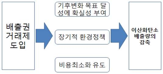 배출권거래제의 효과