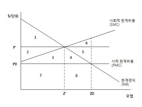 오염저감의 정책수단별 경제적 효과