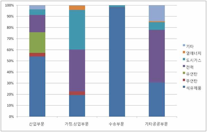 부문별·제품별 국내 에너지 수요 비중