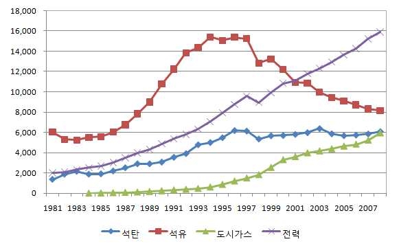 산업부문 에너지원별 소비 추이