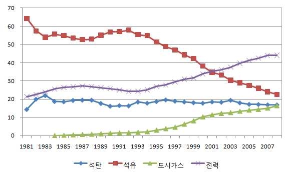 산업부문 에너지원별 소비 비중 추이: TOE 기준