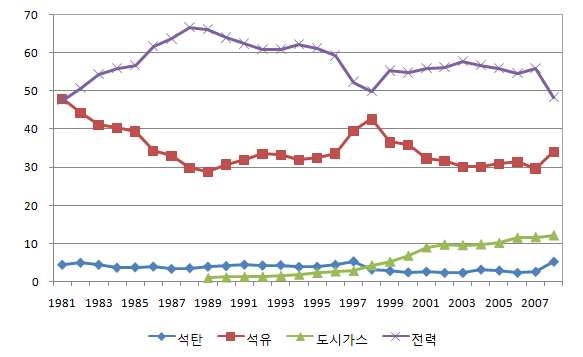 산업부문 에너지원별 비용비중 추이