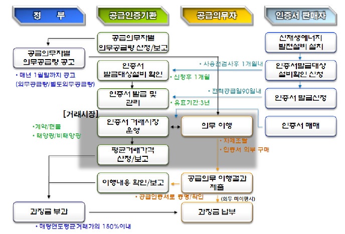 RPS 제도 절차