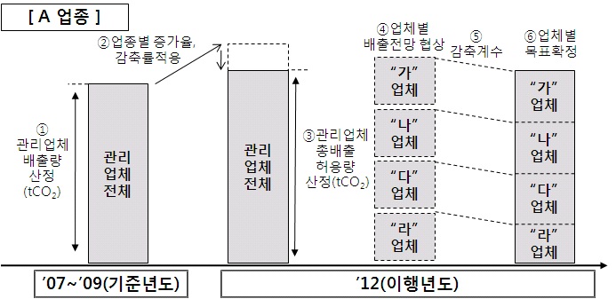 부문?업종별 배출허용량, 감축계수 결정방법