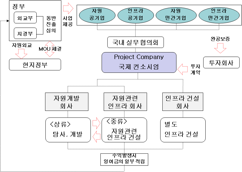 정부주도 전력산업-자원개발 동시 진출 사업 모델