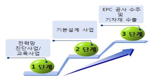 해외사업 전략