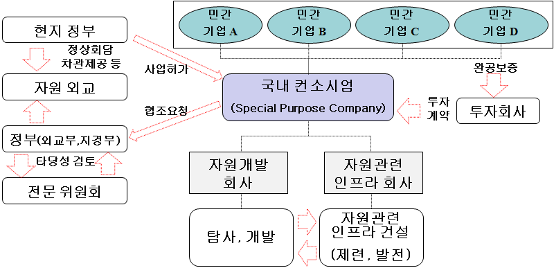 민간주도 전력산업-자원개발 동시 진출 사업 모델