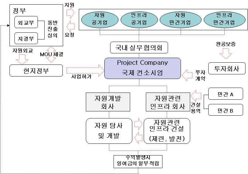 자원개발 우선형 전력산업 연계 진출 사업 모델