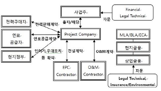 프로젝트 파이낸싱 기본구조 (IPP)