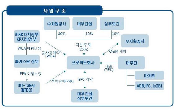 파키스탄 파트린드 수력발전 자금조달 구조