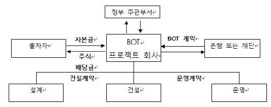 송변전 프로젝트 파이낸싱