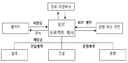 BOT 사업추진방식 및 금융서비스 예시 (일본 중부전력)