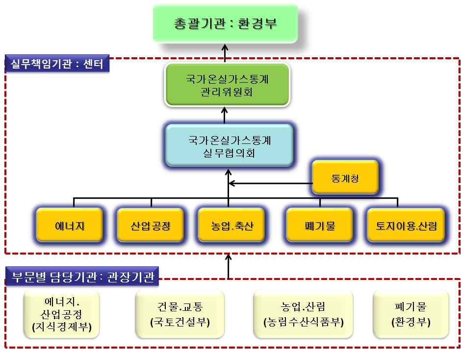 국가 온실가스 통계 관리 체계