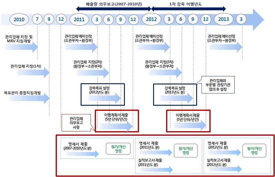 온실가스 에너지 목표관리제 주요 일정