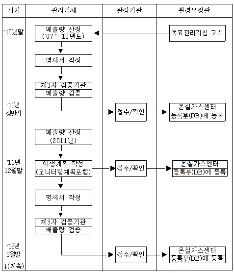 목표관리제의 배출량 산정ㆍ보고 체계