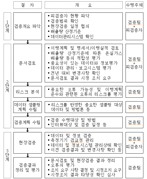 목표관리제의 온실가스 배출량 검증절차